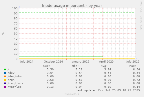 yearly graph