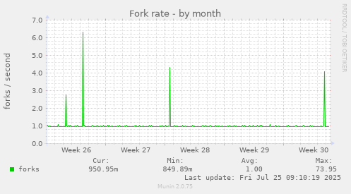 monthly graph