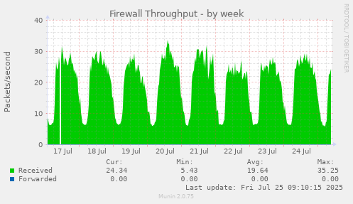 weekly graph