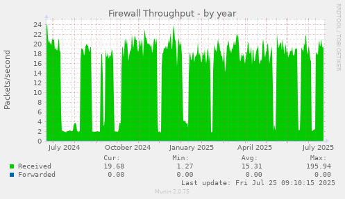 yearly graph