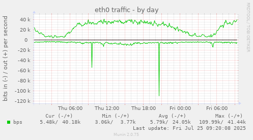 daily graph