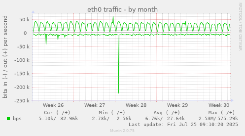 monthly graph