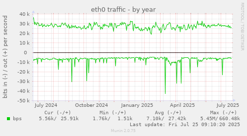 yearly graph