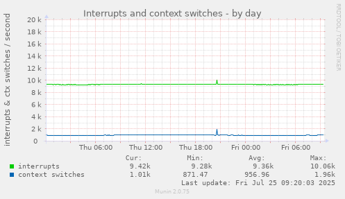 daily graph