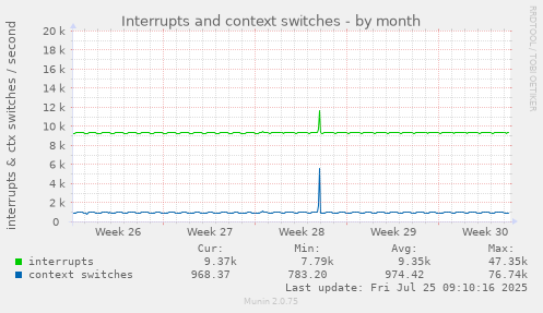 monthly graph