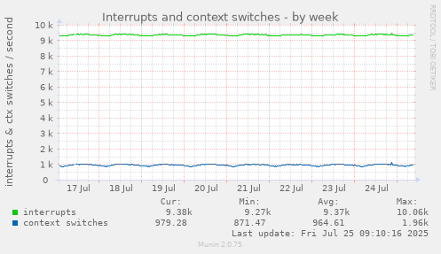weekly graph