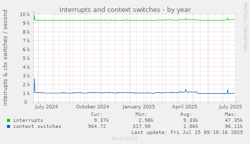 yearly graph