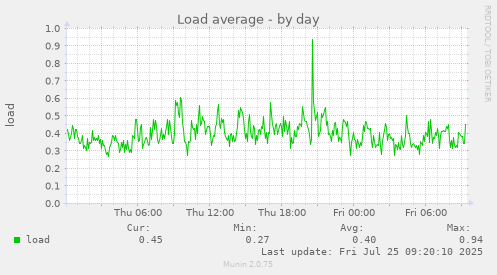 daily graph
