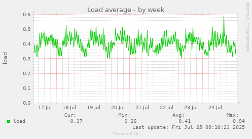 weekly graph