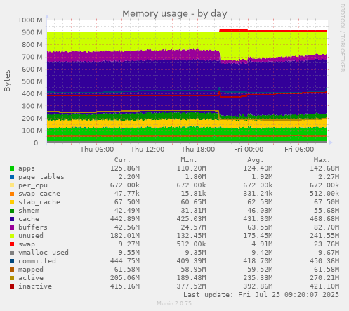 daily graph