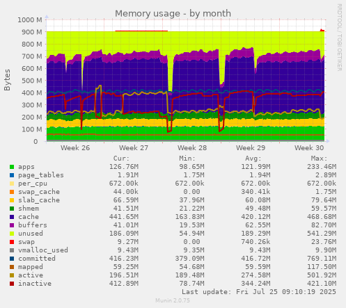 monthly graph