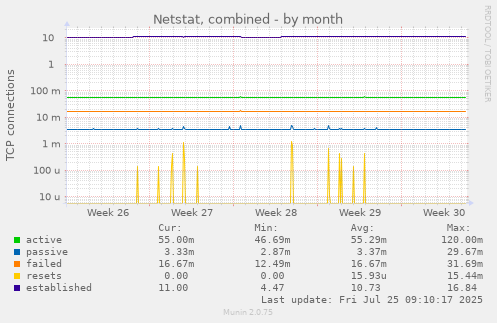 monthly graph