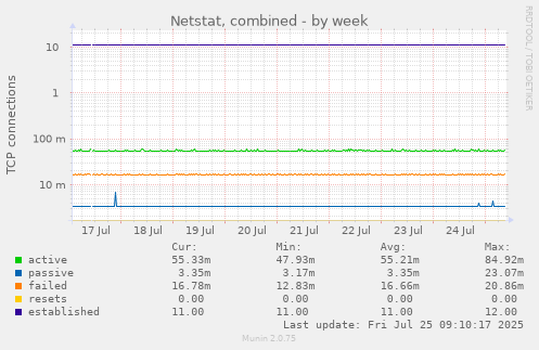 weekly graph