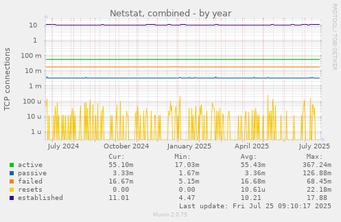 yearly graph