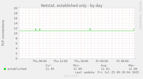 daily graph