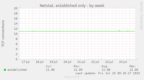 weekly graph