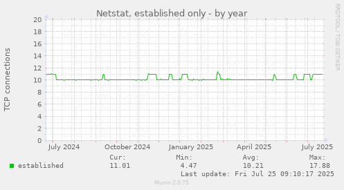 yearly graph