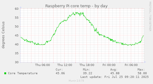 daily graph
