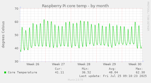 monthly graph