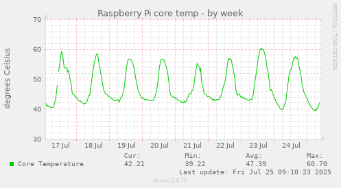 weekly graph