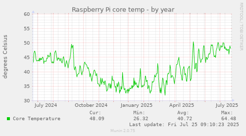 yearly graph