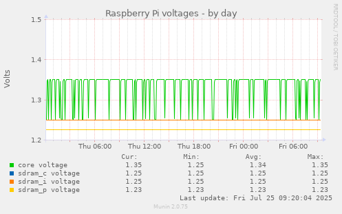 daily graph