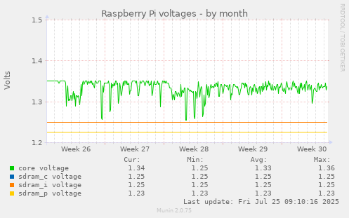 monthly graph