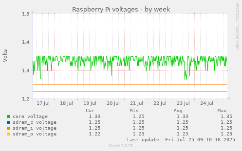 weekly graph