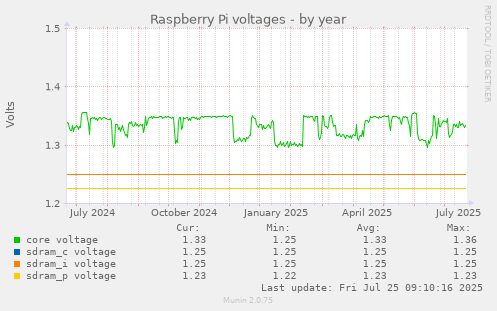 yearly graph