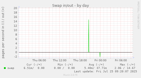 daily graph