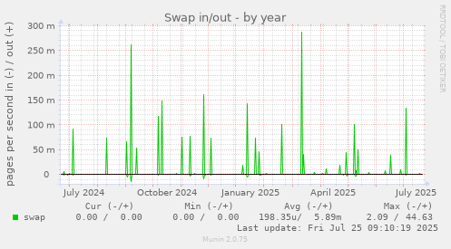 yearly graph