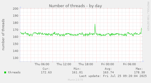 daily graph