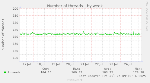 weekly graph