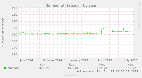 yearly graph