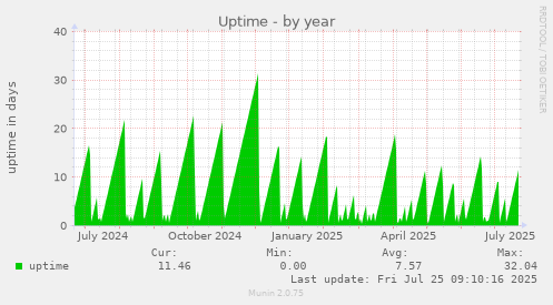 yearly graph
