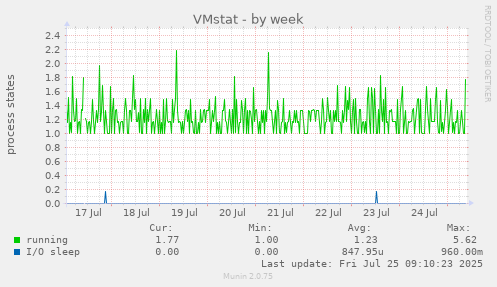 weekly graph