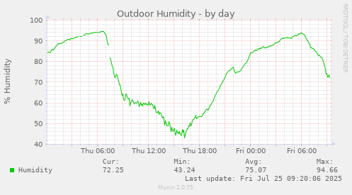 daily graph