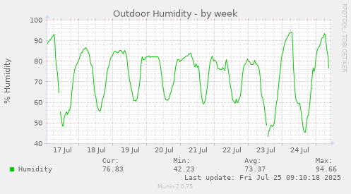 weekly graph