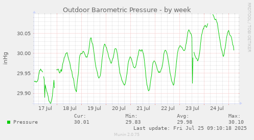 weekly graph