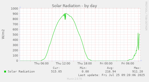 daily graph