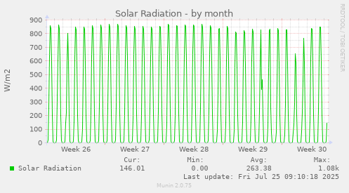 monthly graph