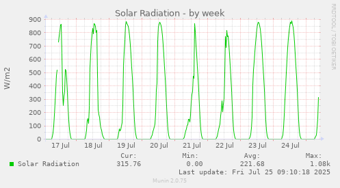 weekly graph