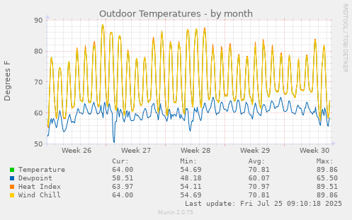 monthly graph