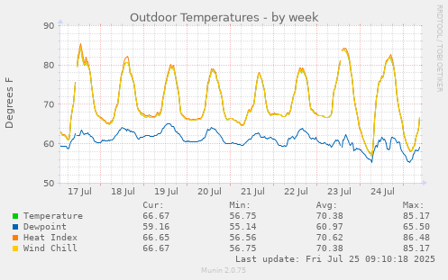 weekly graph