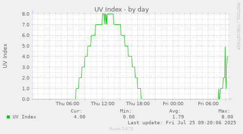 daily graph