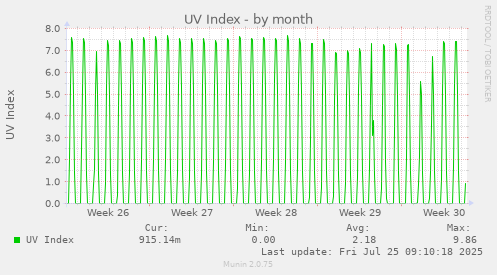monthly graph