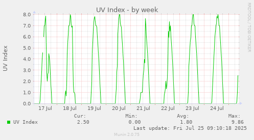 weekly graph