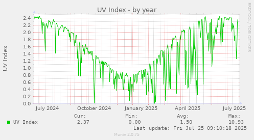yearly graph