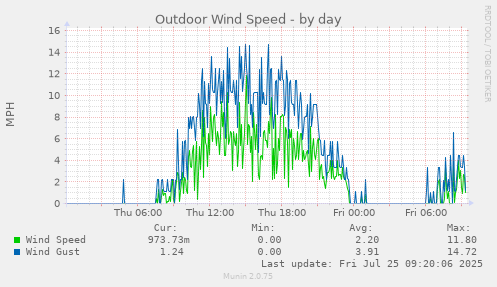daily graph