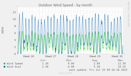 monthly graph